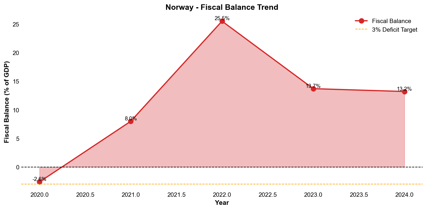 Fiscal Balance