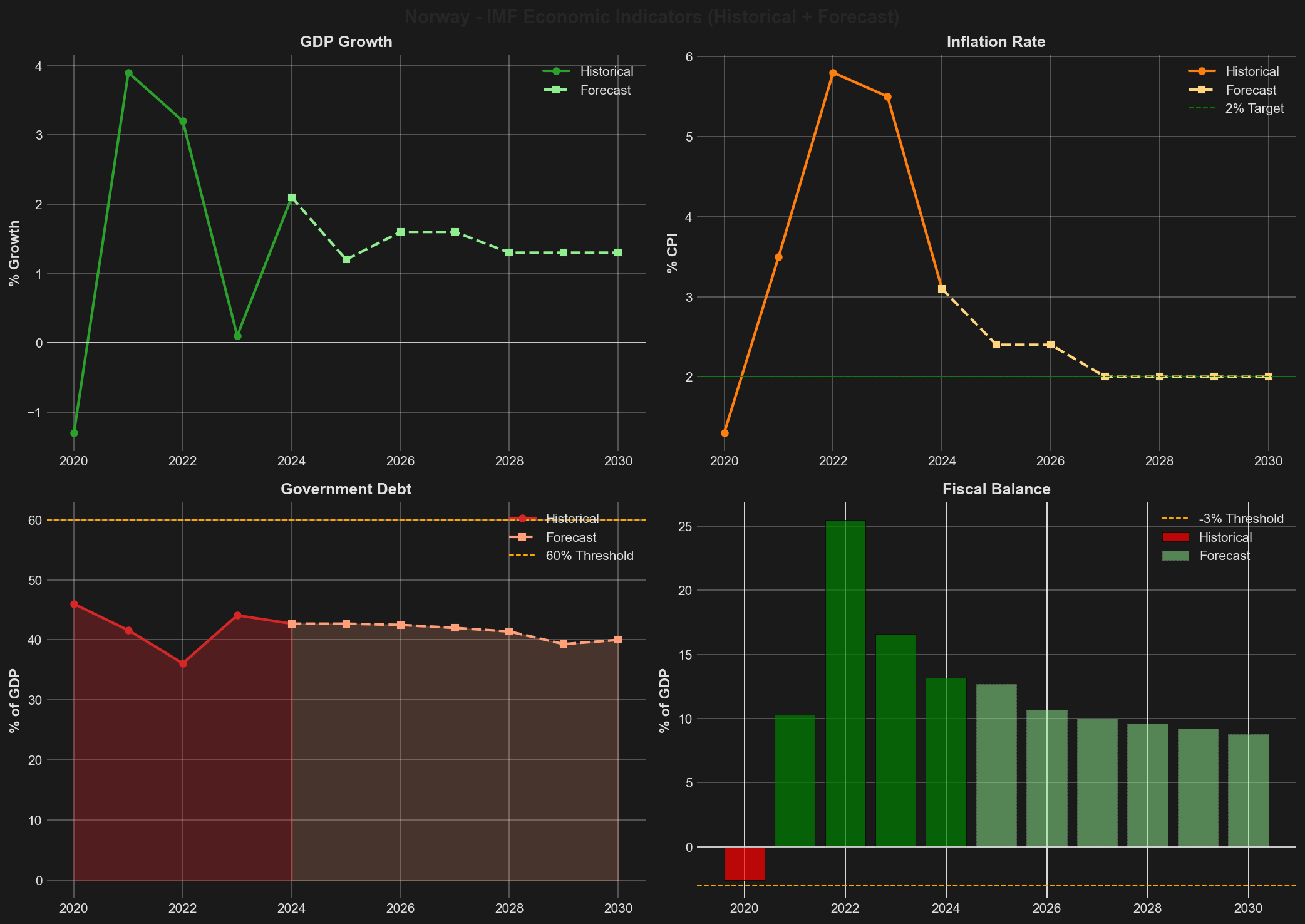 IMF Economic Forecast