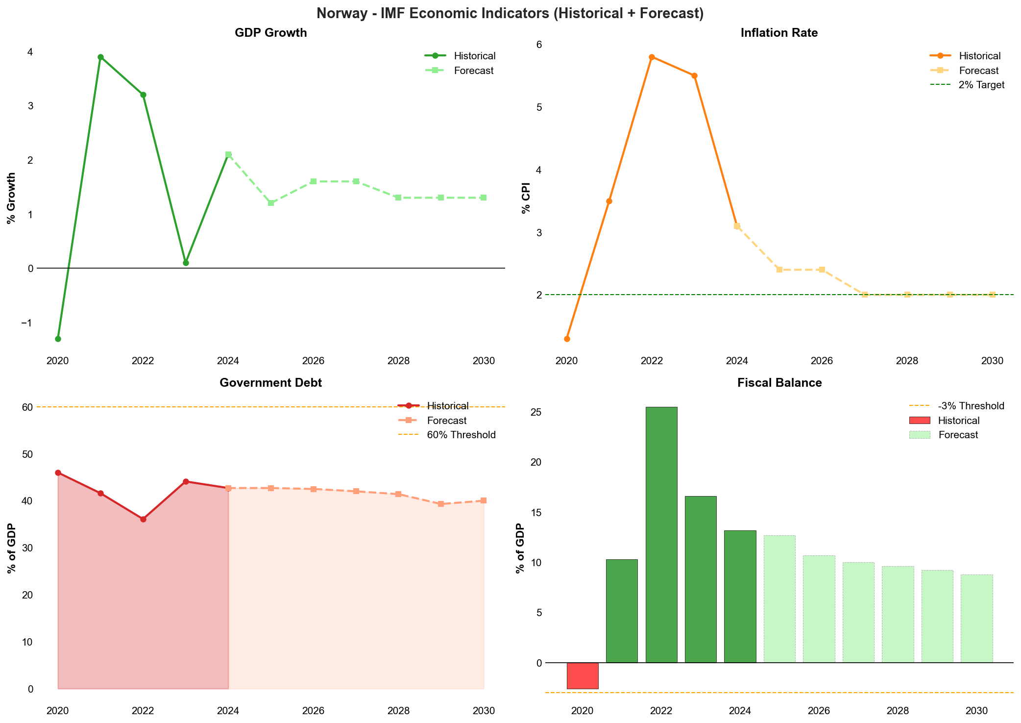 IMF Economic Forecast