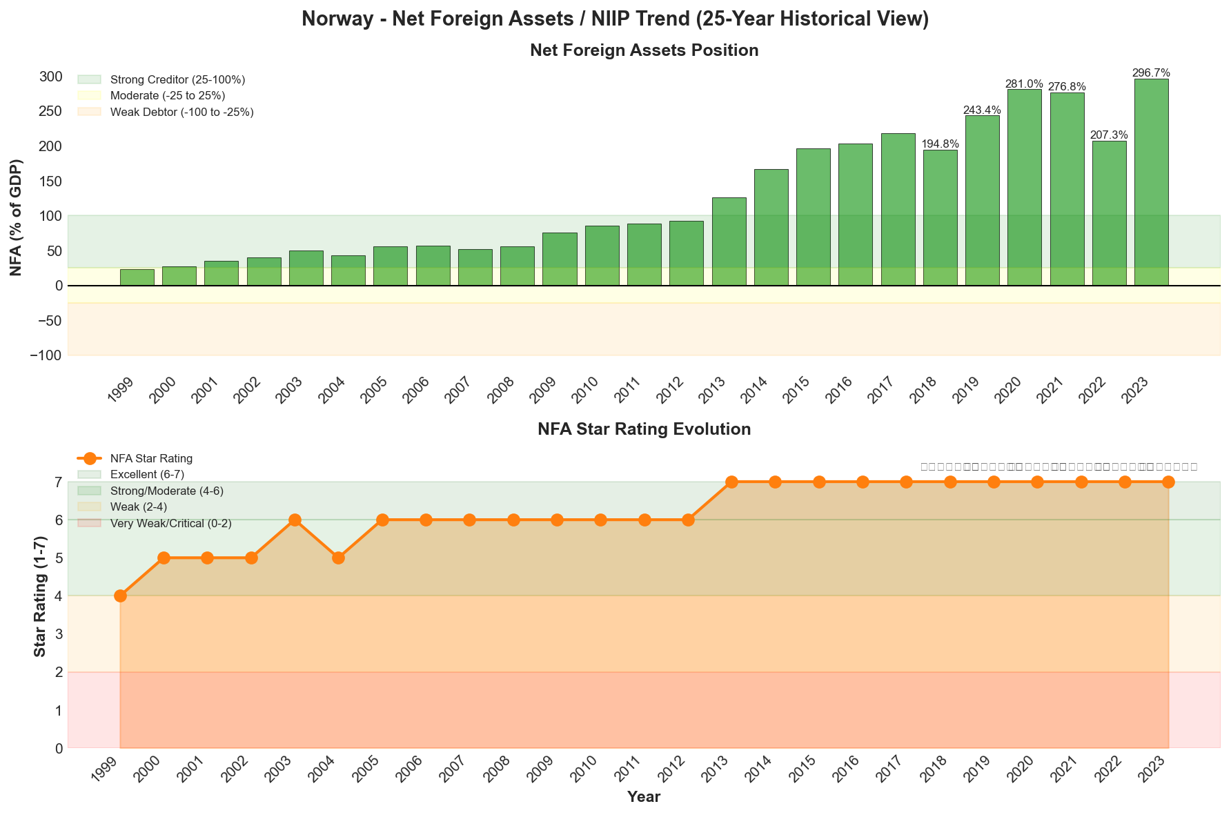 NFA Trend