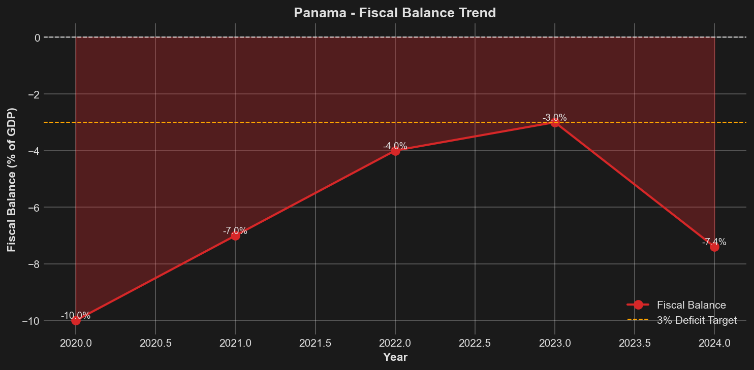 Fiscal Balance