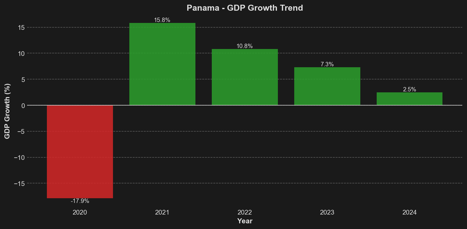 GDP Growth Trend