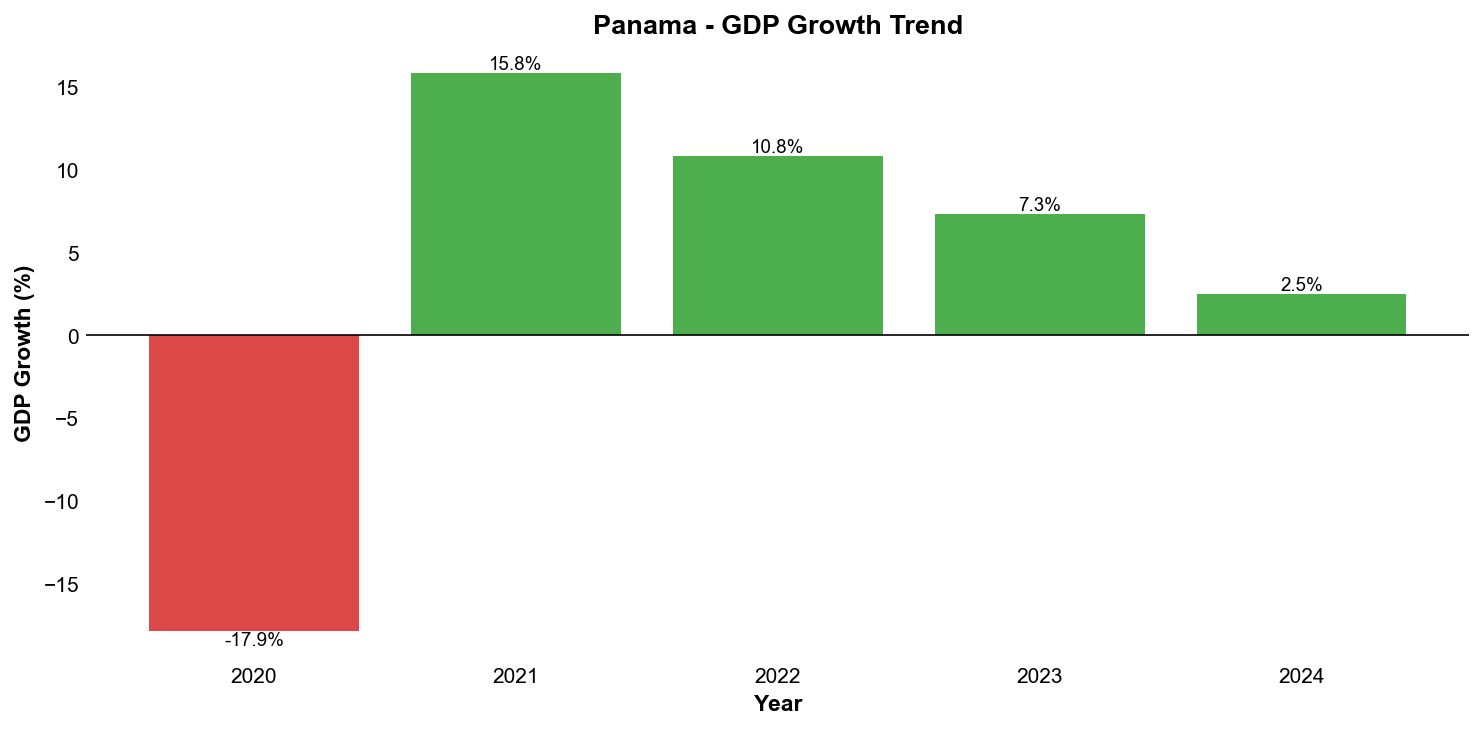 GDP Growth Trend