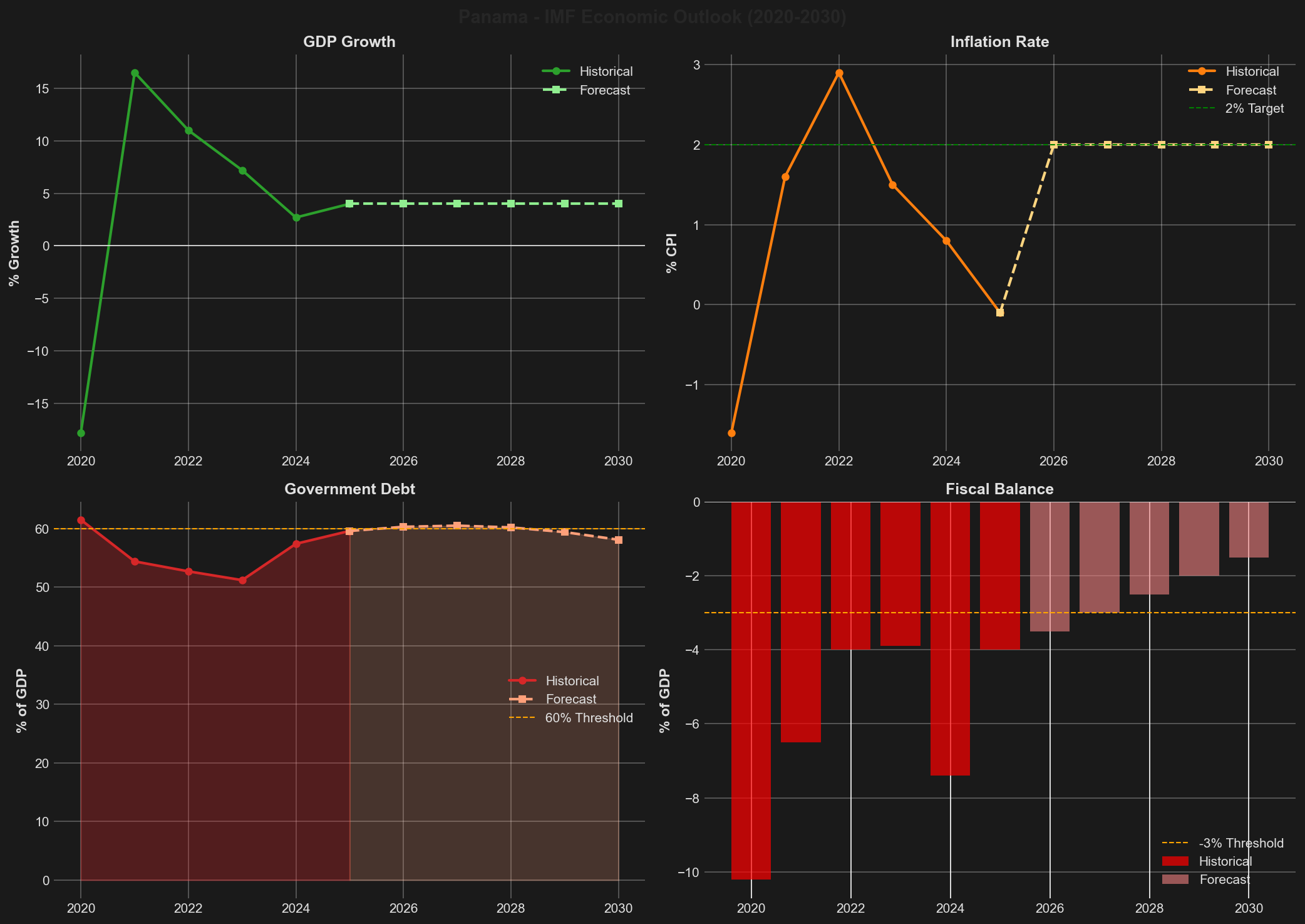 IMF Economic Forecast