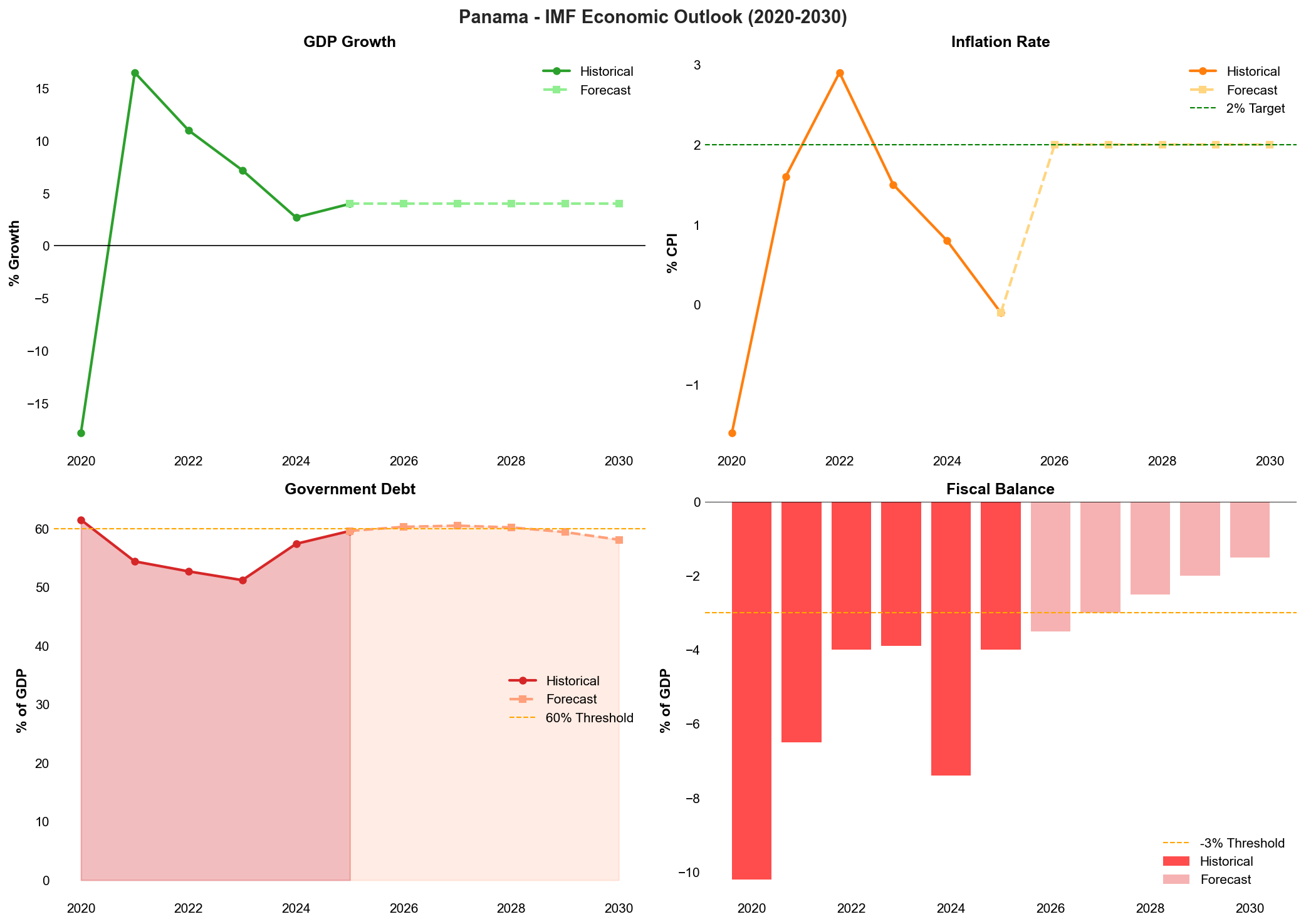 IMF Economic Forecast
