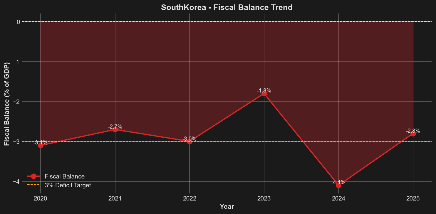 Fiscal Balance