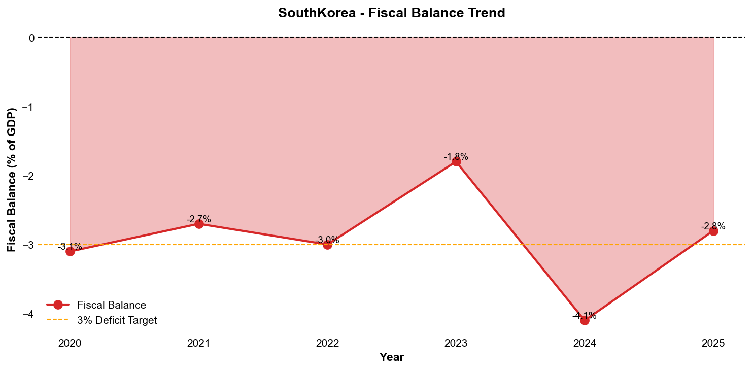 Fiscal Balance
