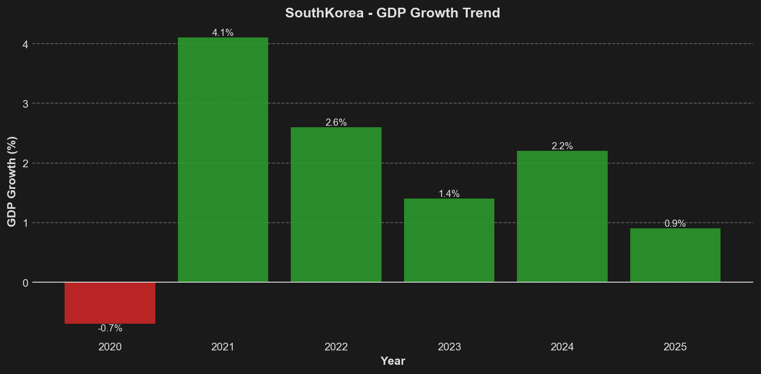 GDP Growth Trend