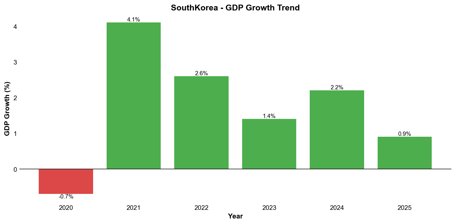 GDP Growth Trend