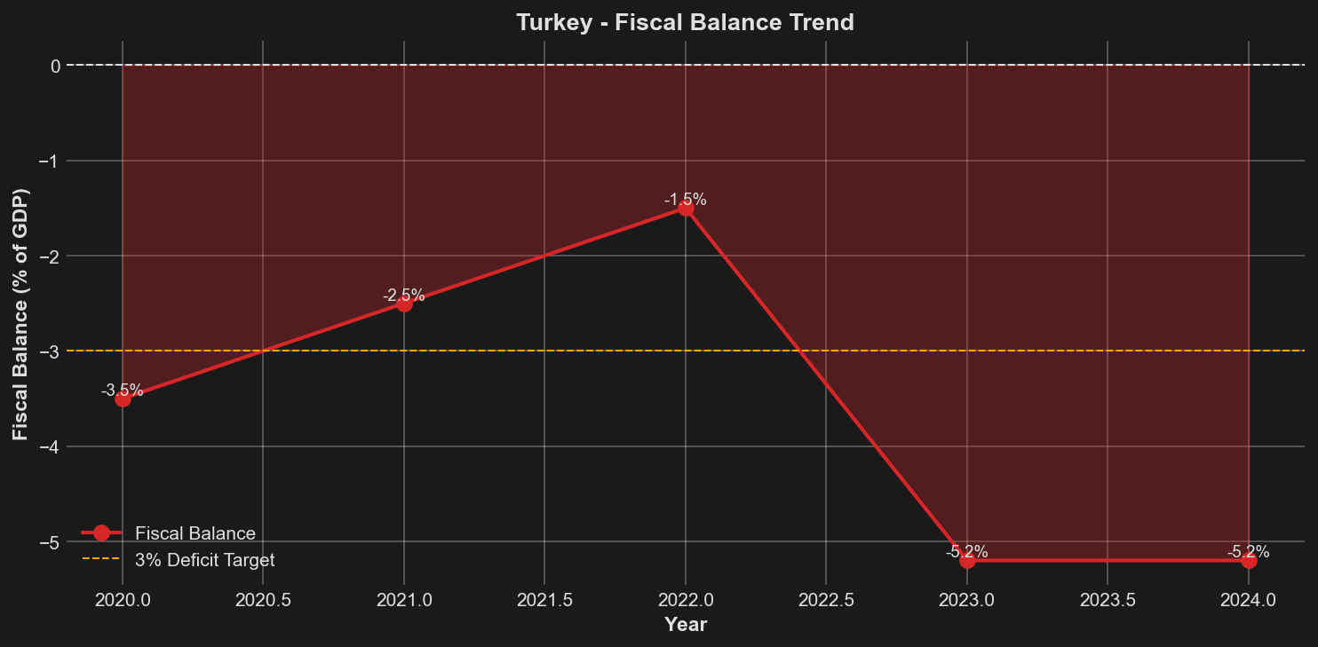 Fiscal Balance