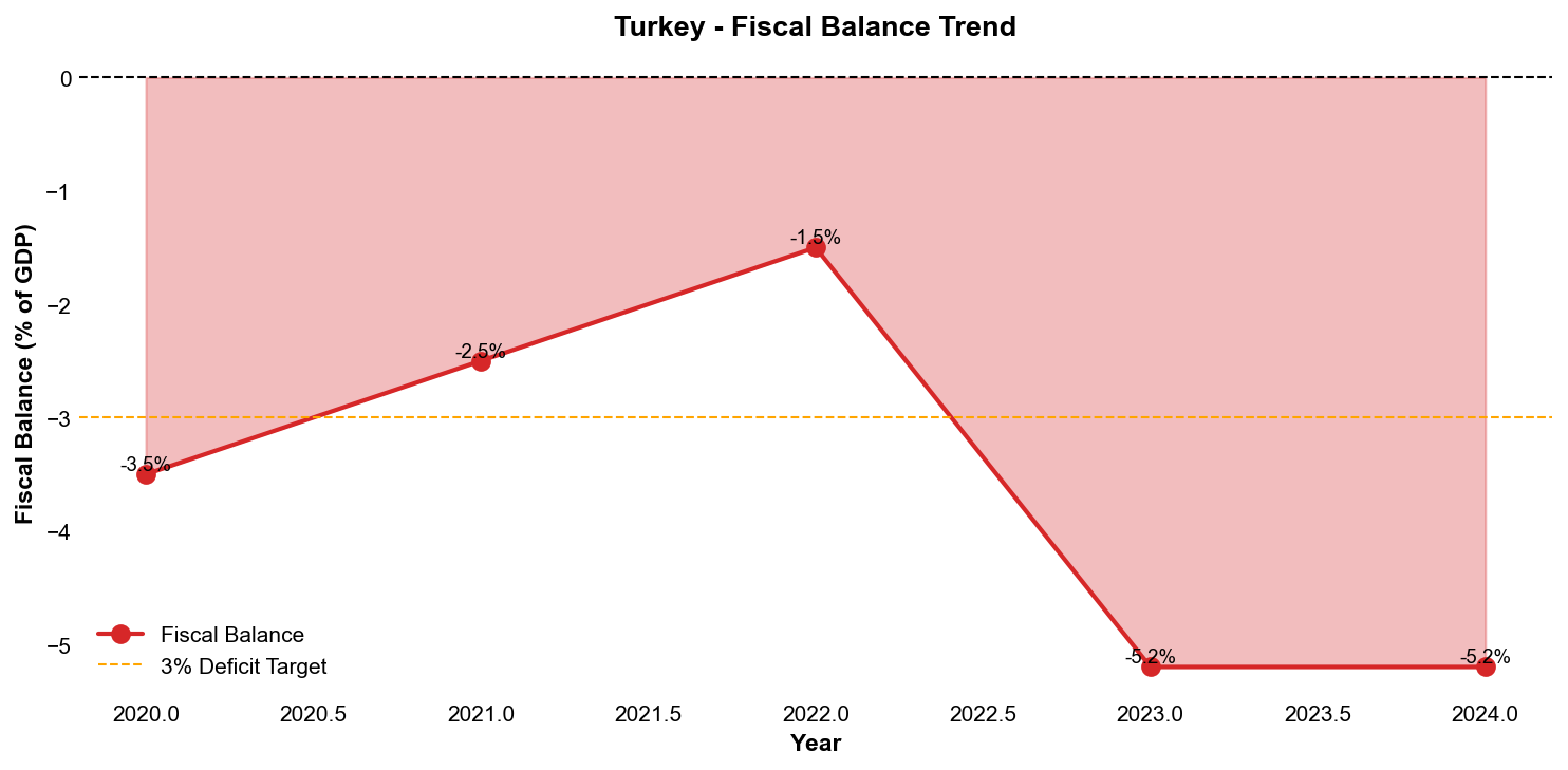 Fiscal Balance