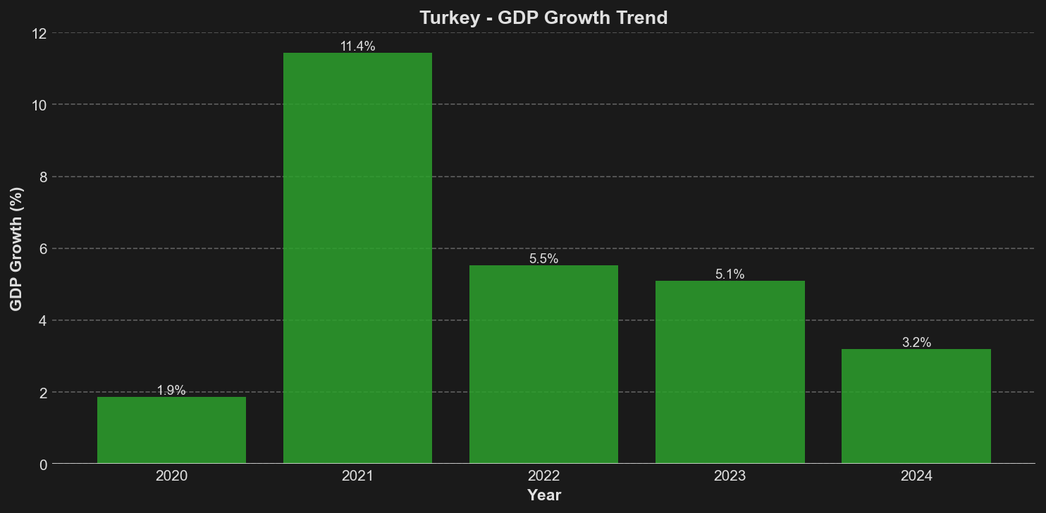 GDP Growth Trend