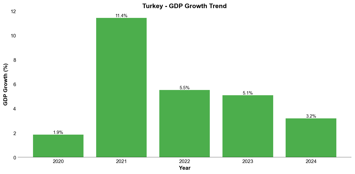 GDP Growth Trend