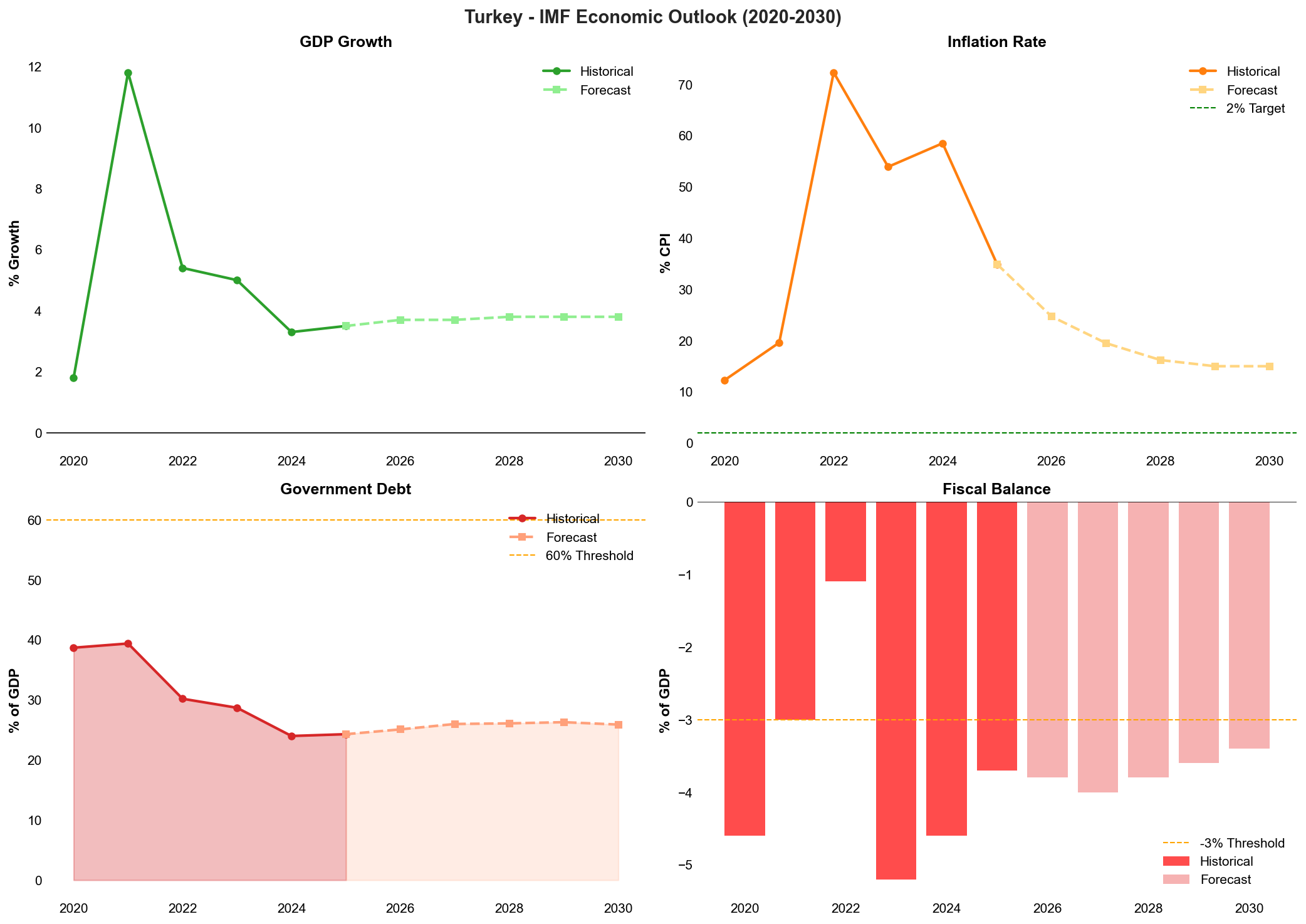 IMF Economic Forecast