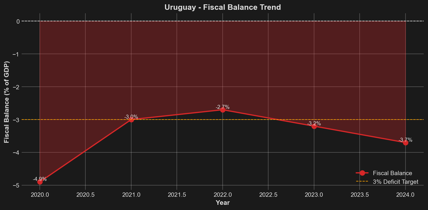 Fiscal Balance