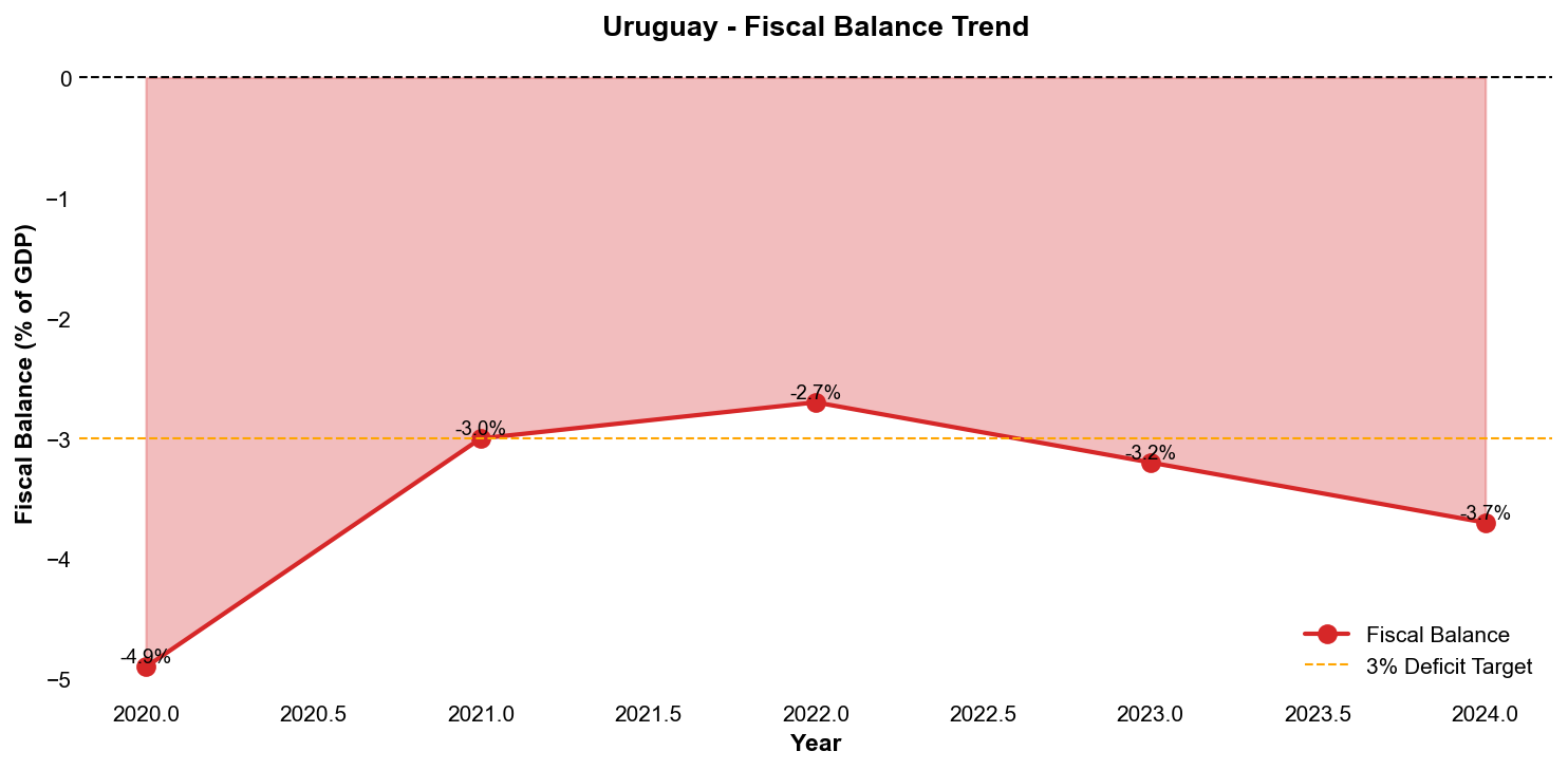 Fiscal Balance