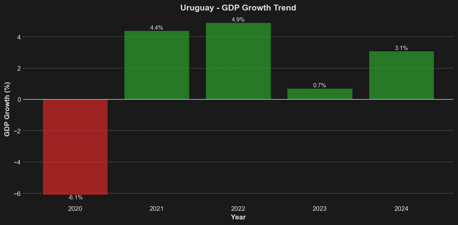 GDP Growth Trend