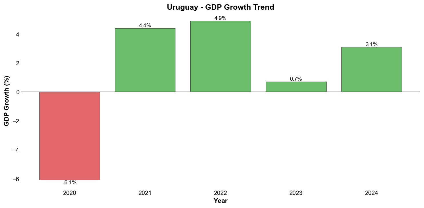 GDP Growth Trend