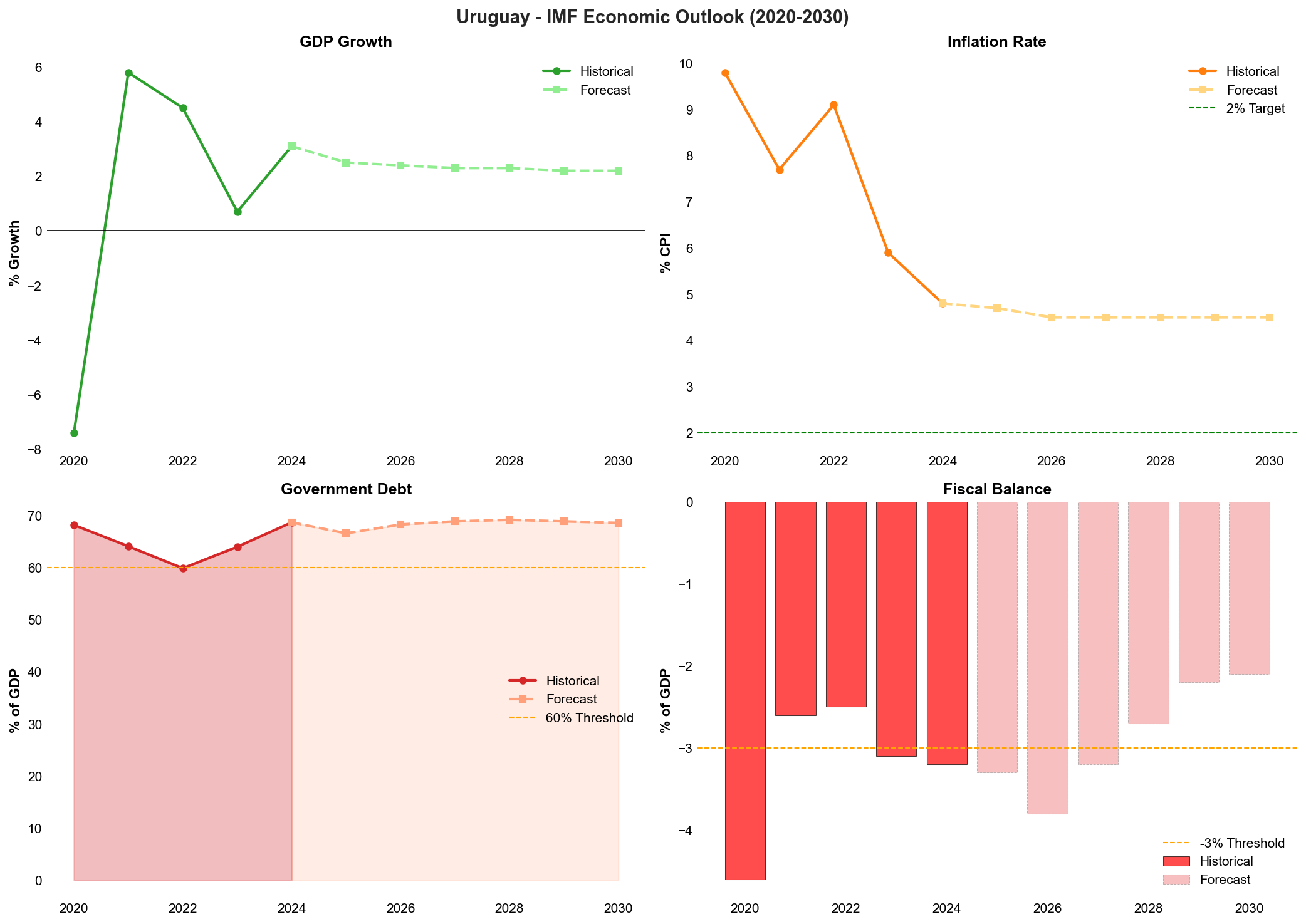 IMF Economic Forecast